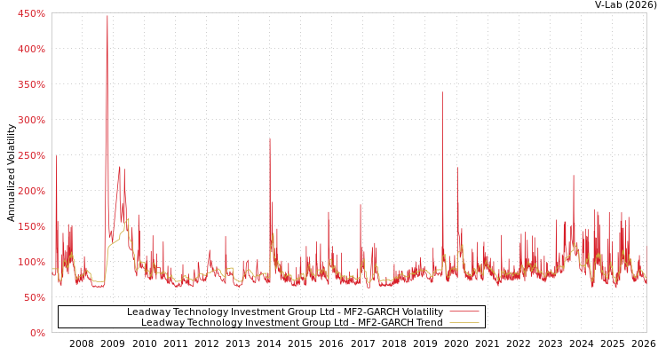 graph of Leadway Technology Investment Group Ltd MF2-GARCH