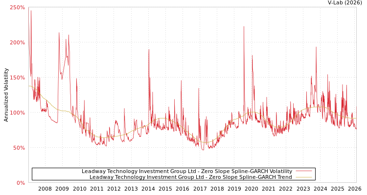 graph of Leadway Technology Investment Group Ltd S0GARCH