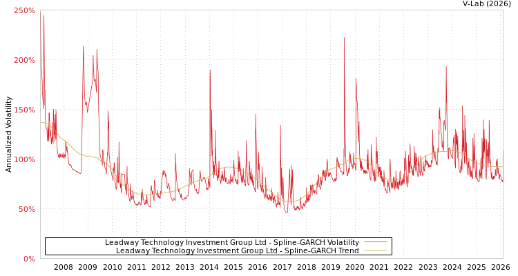 graph of Leadway Technology Investment Group Ltd SGARCH
