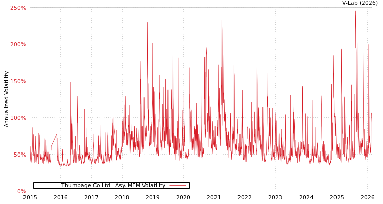 graph of Thumbage Co Ltd AMEM