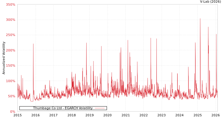 graph of Thumbage Co Ltd EGARCH