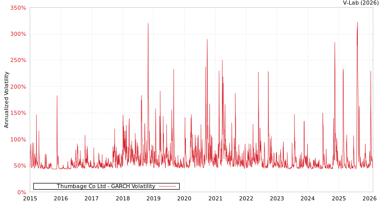 graph of Thumbage Co Ltd GARCH