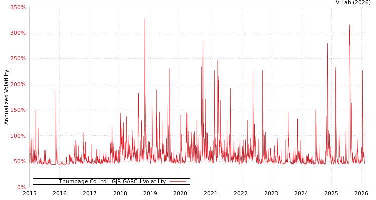 graph of Thumbage Co Ltd GJR-GARCH