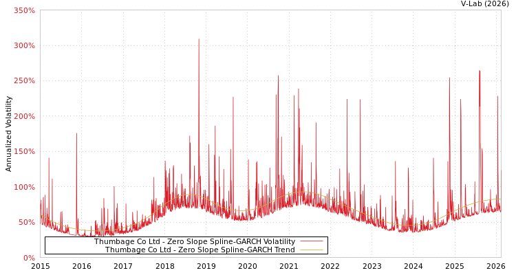graph of Thumbage Co Ltd S0GARCH