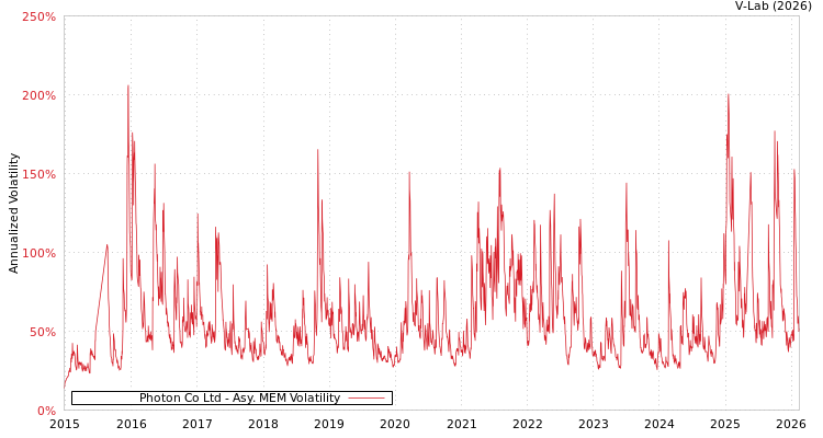 graph of Photon Co Ltd AMEM