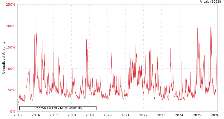 graph of Photon Co Ltd MEM