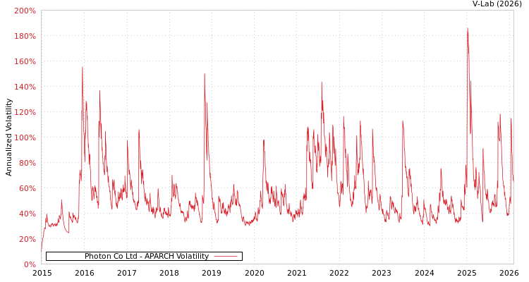 graph of Photon Co Ltd APARCH