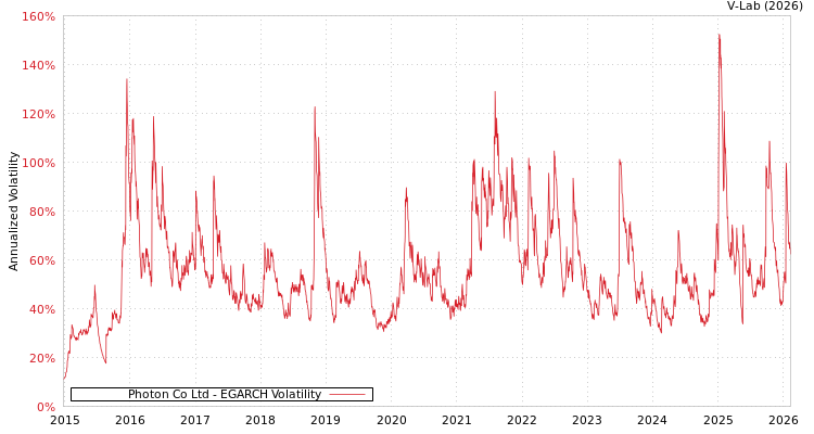graph of Photon Co Ltd EGARCH