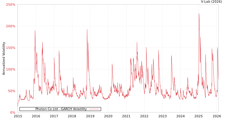 graph of Photon Co Ltd GARCH