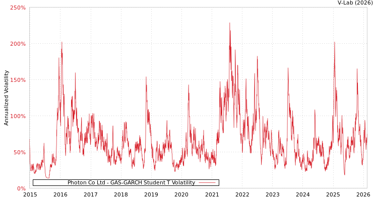 graph of Photon Co Ltd GAS-GARCH-T