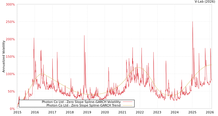 graph of Photon Co Ltd S0GARCH