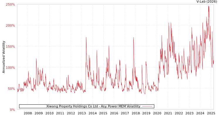 graph of Xiwang Property Holdings Co Ltd APMEM
