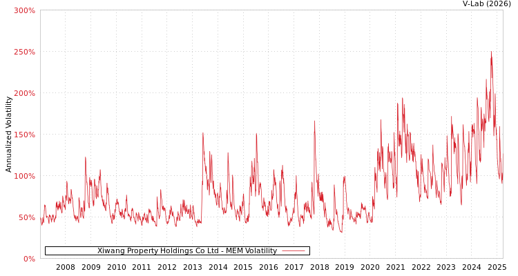 graph of Xiwang Property Holdings Co Ltd MEM