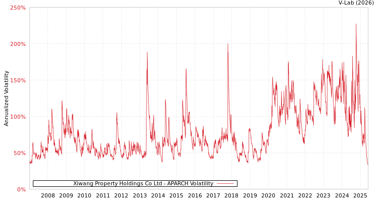 graph of Xiwang Property Holdings Co Ltd APARCH