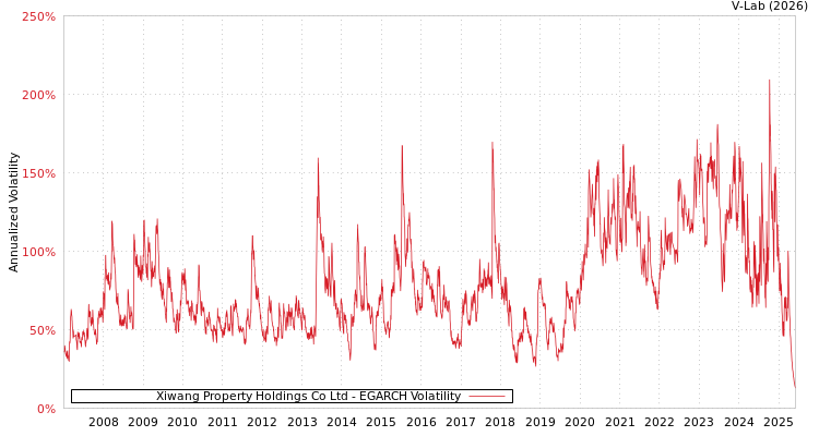 graph of Xiwang Property Holdings Co Ltd EGARCH