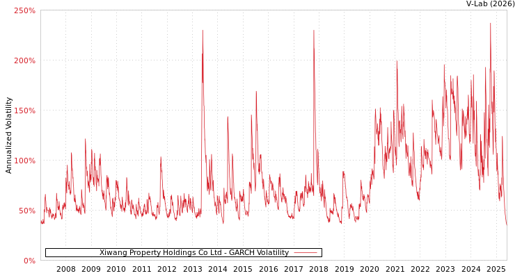 graph of Xiwang Property Holdings Co Ltd GARCH