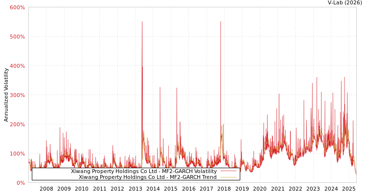 graph of Xiwang Property Holdings Co Ltd MF2-GARCH