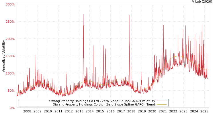 graph of Xiwang Property Holdings Co Ltd S0GARCH