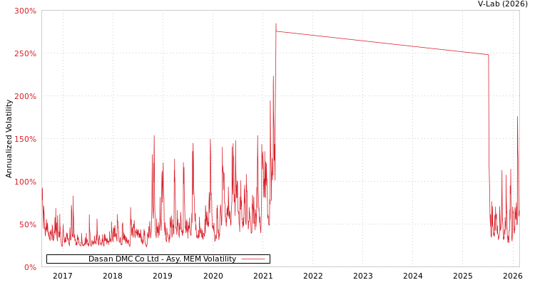 graph of Dasan DMC Co Ltd AMEM