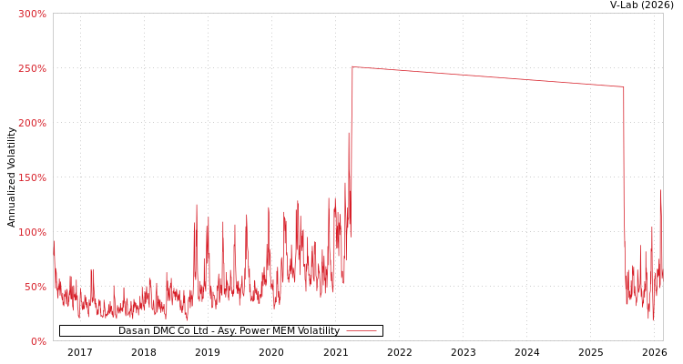 graph of Dasan DMC Co Ltd APMEM