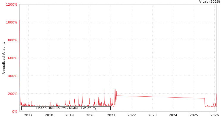 graph of Dasan DMC Co Ltd AGARCH