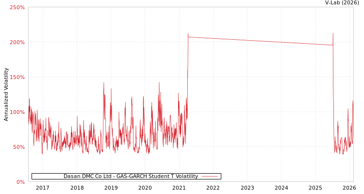graph of Dasan DMC Co Ltd GAS-GARCH-T