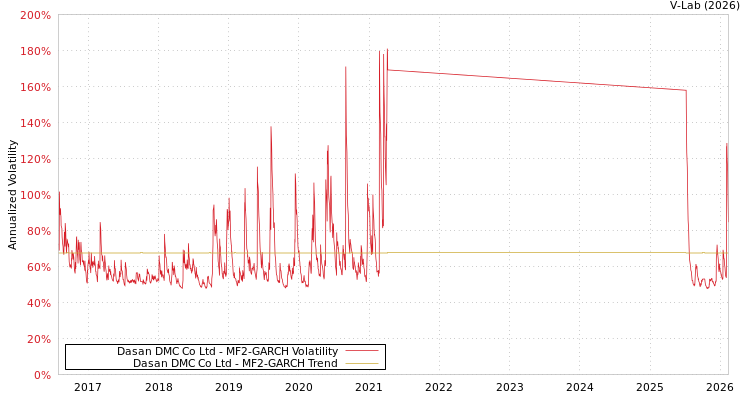 graph of Dasan DMC Co Ltd MF2-GARCH