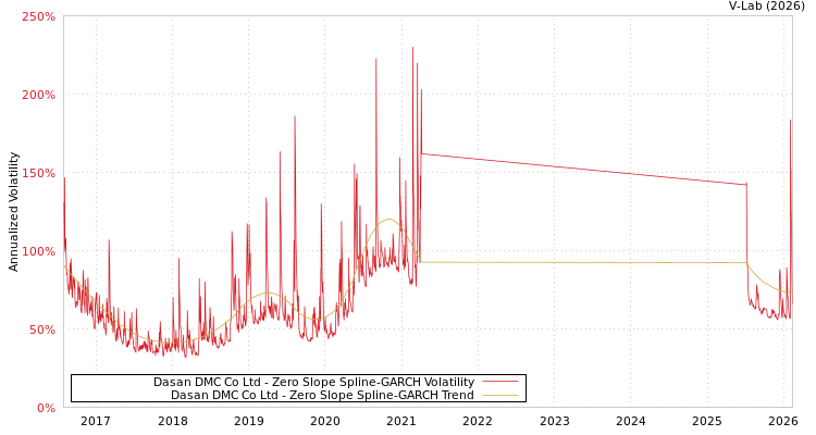 graph of Dasan DMC Co Ltd S0GARCH