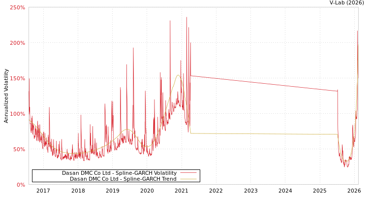 graph of Dasan DMC Co Ltd SGARCH