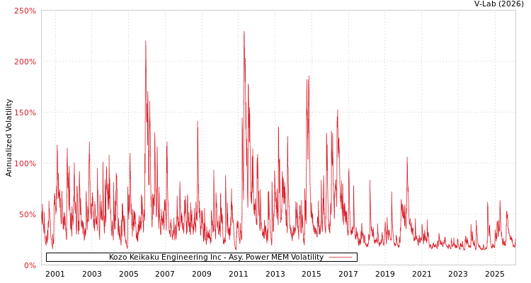 graph of Kozo Keikaku Engineering Inc APMEM