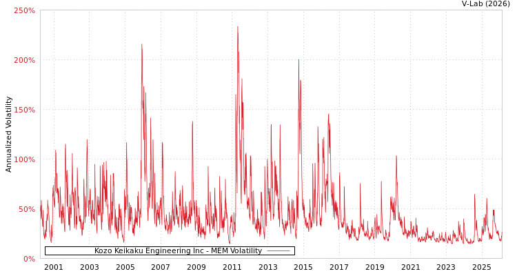 graph of Kozo Keikaku Engineering Inc MEM