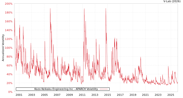graph of Kozo Keikaku Engineering Inc APARCH