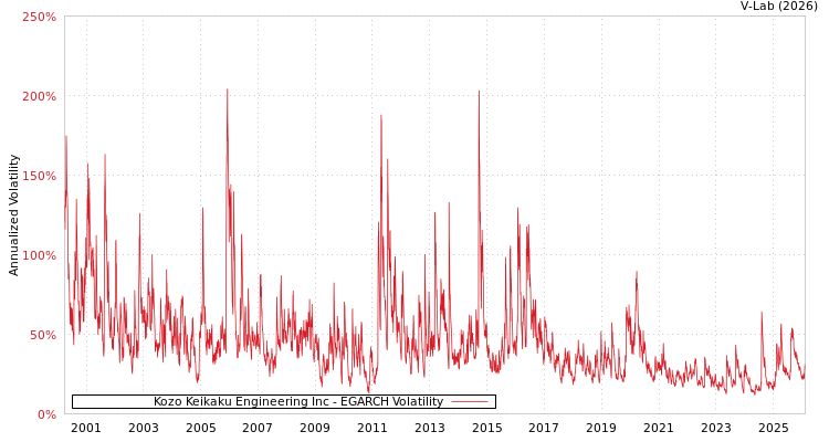 graph of Kozo Keikaku Engineering Inc EGARCH