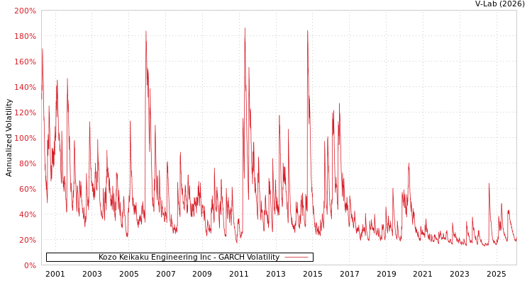graph of Kozo Keikaku Engineering Inc GARCH