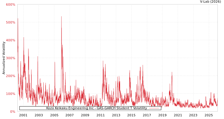 graph of Kozo Keikaku Engineering Inc GAS-GARCH-T