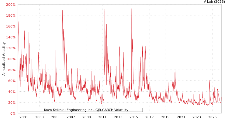 graph of Kozo Keikaku Engineering Inc GJR-GARCH