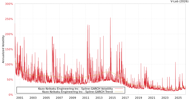 graph of Kozo Keikaku Engineering Inc SGARCH