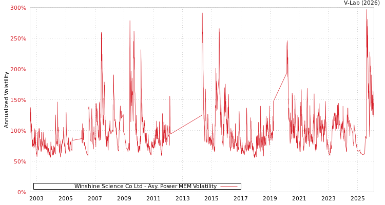 graph of Winshine Science Co Ltd APMEM