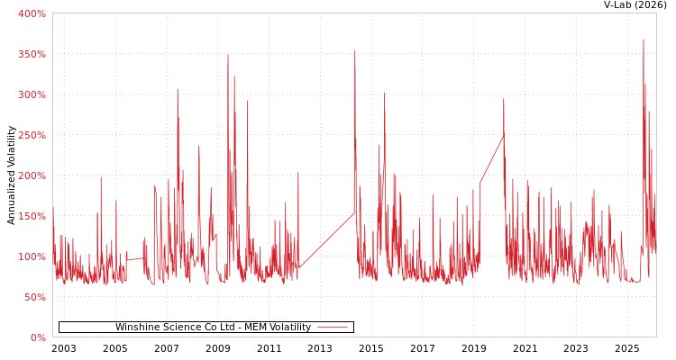 graph of Winshine Science Co Ltd MEM