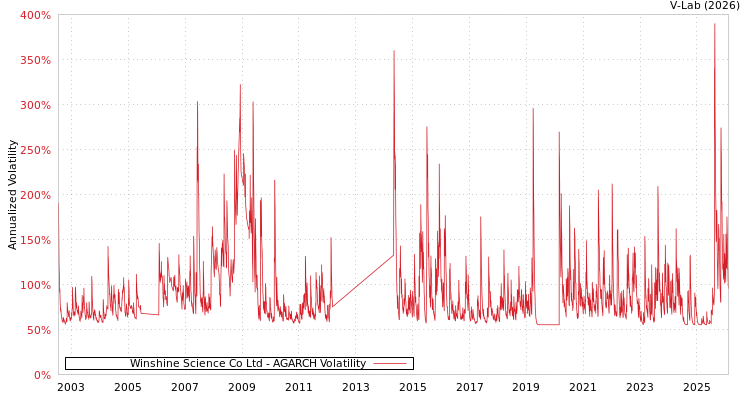 graph of Winshine Science Co Ltd AGARCH
