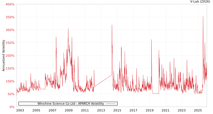 graph of Winshine Science Co Ltd APARCH