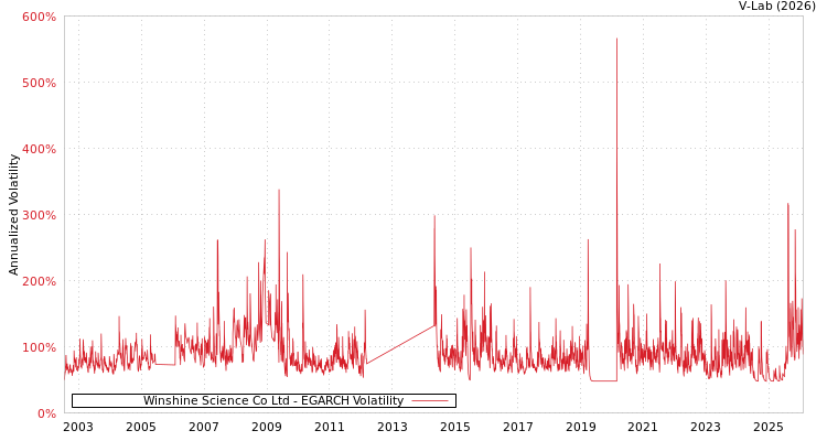 graph of Winshine Science Co Ltd EGARCH
