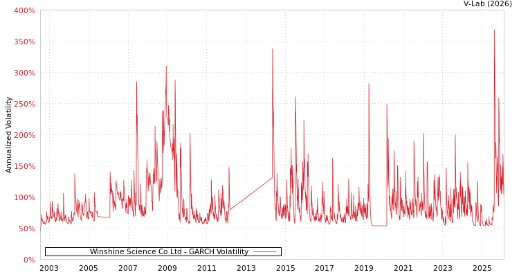 graph of Winshine Science Co Ltd GARCH
