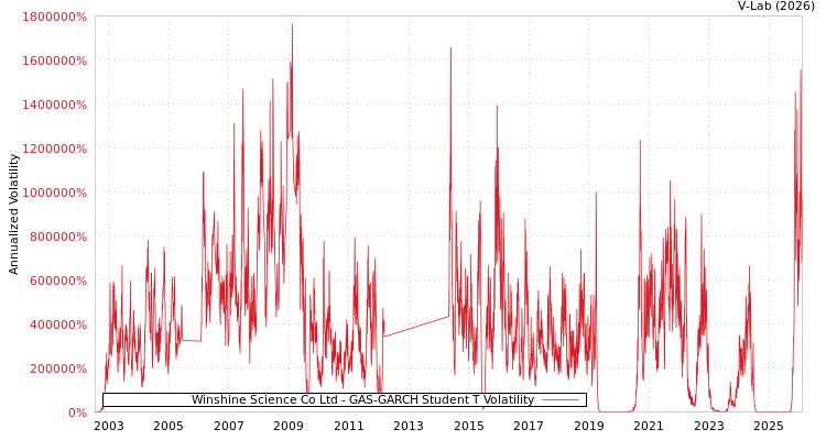 graph of Winshine Science Co Ltd GAS-GARCH-T