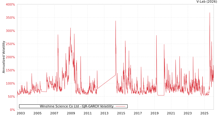 graph of Winshine Science Co Ltd GJR-GARCH
