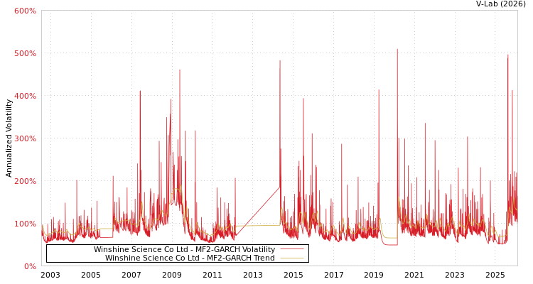 graph of Winshine Science Co Ltd MF2-GARCH