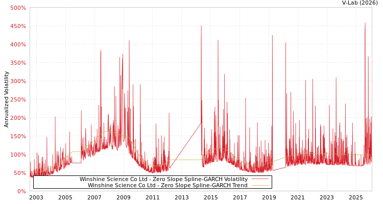 graph of Winshine Science Co Ltd S0GARCH