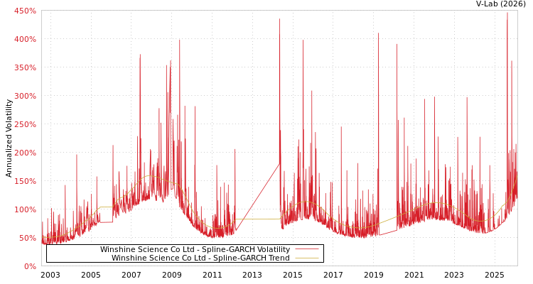 graph of Winshine Science Co Ltd SGARCH
