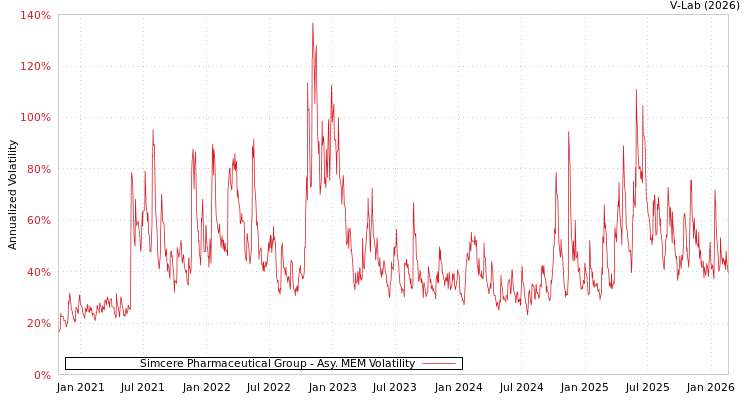 graph of Simcere Pharmaceutical Group AMEM