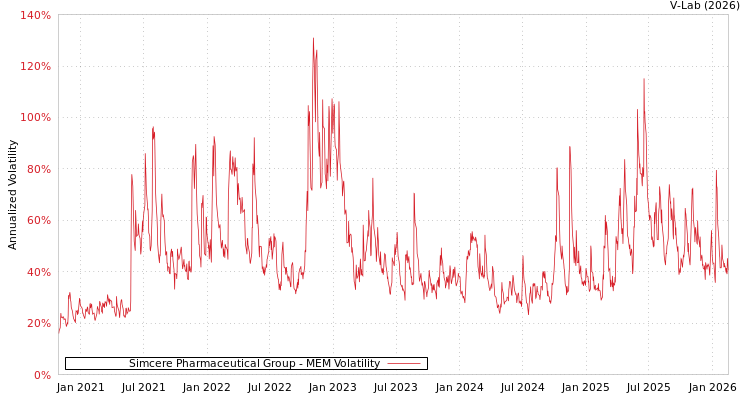 graph of Simcere Pharmaceutical Group MEM